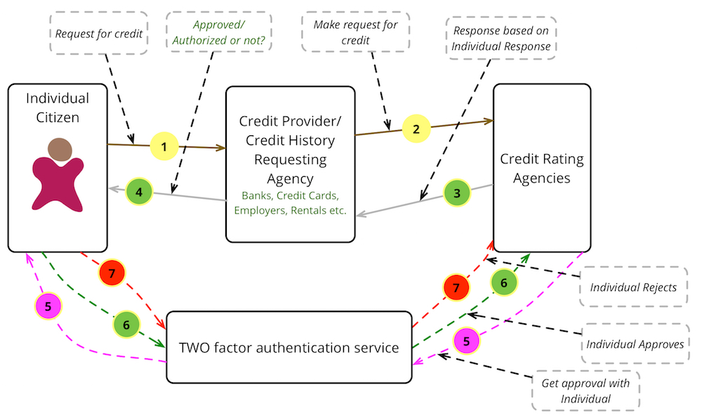 Individual approves or dis approves every request made to their credit and identity information